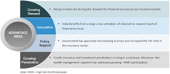 Financial Services In India Sector Overview Market Size