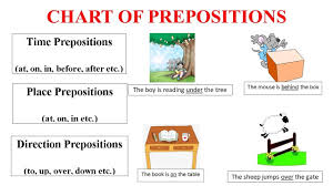 Chart Of Prepositions Types And Examples Of Prepositions
