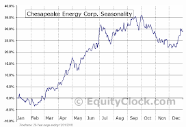 Chesapeake Energy Corp Nyse Chk Seasonal Chart Equity Clock