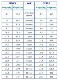 66 Memorable Baby Growth Chart By Age