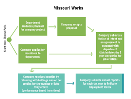 Missouri Works Department Of Economic Development