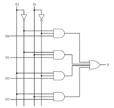 What is multiplexer design 4 x 1 mux. 4x1 Mux Logic Diagram Solved Write Vhdl Programs For A 4x1 Multiplexer Using 2x Chegg Com The First Counter Is Incremented By The Oscclk Signal Itself Either From The X1 X2