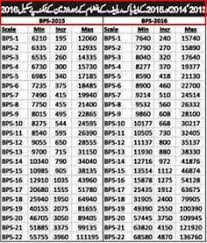 8 Best Zulfiqar Ahmed Images Chart Scale Calculator