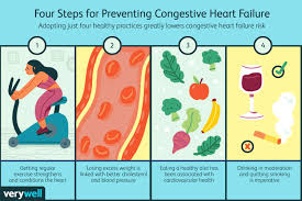 preventing congestive heart failure
