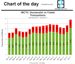 Chart Of The Day Total Vs Successful Transactions On Irctc