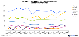 of carpets and rugs surges by 6
