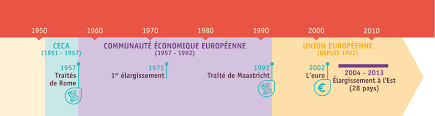 La construction européenne des années 1950 aux années 2000 |  Lelivrescolaire.fr
