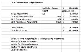 A Checklist To Create Your Salary Increase Budget 2019 Edition