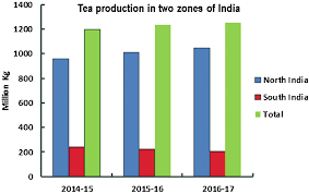 Tea A Worthwhile Popular Beverage Crop Since Time