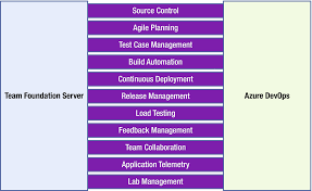 An Overview Of Azure Devops Springerlink