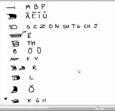 What Mouth Shapes Could Each Letter Have Animation Art