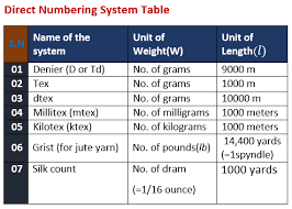 Yarn Numbering System Textile Study Center
