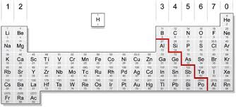 igcse periodic table of elements notes