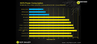 Chipset Power Consumption Chart By Der8auer Amd