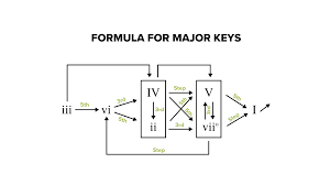 How To Use Chord Progression Formulas In Music Musicnotes Now