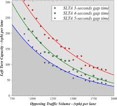 Benefits of connected vehicle signalized left-turn assist: Simulation-based study - ScienceDirect