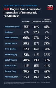 Poll Ahead Of Debate Warren Leads In Favorability Among