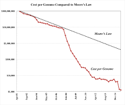 Cost Per Genome Moores Law Google Search Law Chart