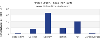 Potassium In Frankfurter Per 100g Diet And Fitness Today