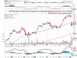 Sell Bull Put Credit Spread Option For Applied