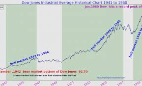 Djia Historical Charts How To Chart Time Series Linear Vs