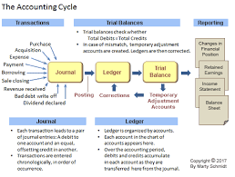 Trial Balance Period In Accounting Cycle Explained With Examples