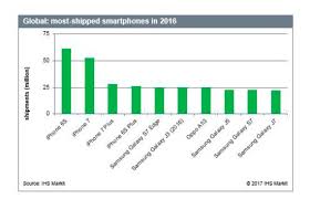 The Apple Iphone 6s Was The Best Selling Smartphone For 2016