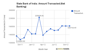 Chart Net Banking Transactions By Sbi Bank Customers From