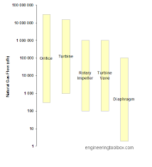 Natural Gas Meters Capacities