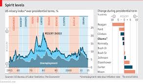 Comments On Daily Chart Americas Misery Index A