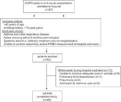 Flow Chart Showing The Study Profile Copd Chronic