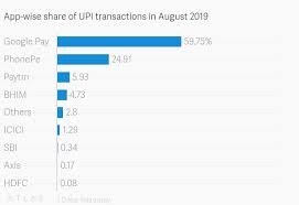 Google Pay Way Ahead Of Paytm Phonepe In Upi Based