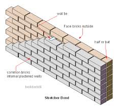 Stretcher Bond Brickwork