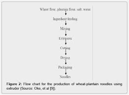 Maida Process Flow Chart Wheat Milling Flow Chart Of Rice