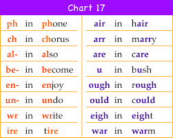 Phonics Chart 17 | Phonics chart, Phonics, English phonics