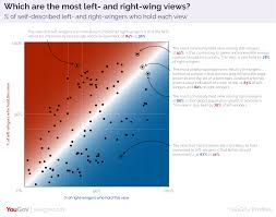 Left Wing Vs Right Wing Its Complicated Yougov