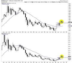 Monthly Charts Argue For Lower Prices In Precious Metals