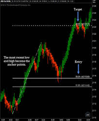 3 Simple Tools For Trading The Futures Markets See It Market