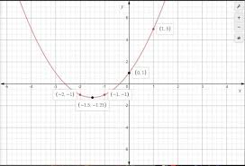 To Graph The Given Equation And Mention