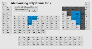 monatomic ion polyatomic ion ionic