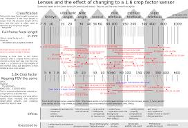 Diagram The Effect Of Using Different Lenses On A Crop