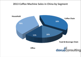 Evolution And Dynamics Of The Coffee Machine Market In China