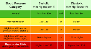 Blood Pressure Chart Vistasol Medical Group