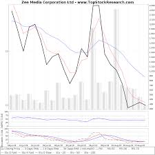 Zee Media Corporation Technical Analysis Charts Trend Support