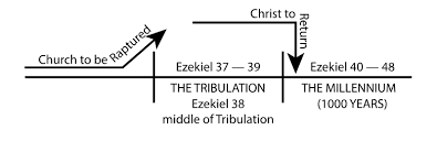 Outline For Ezekiel By Dr J Vernon Mcgee