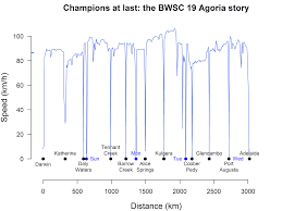 World Solar Challenge 2019 Revisited Some Additional Charts