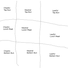 Sandwich Alignment Chart Nlsscirclejerk