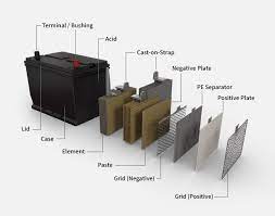 We did not find results for: Anatomy Of An Auto Battery How Batteries Work Autobatteries Com