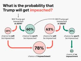 And everybody keeps asking the same question; What Will Happen With Impeachment According To Gambling Sites Business Insider