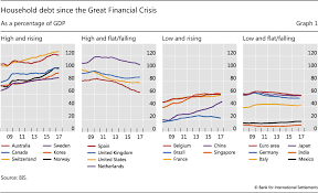 Household Debt Recent Developments And Challenges